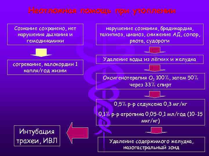Неотложная помощь при утоплении Сознание сохранено, нет нарушения дыхания и гемодинамики согревание, валокордин 1