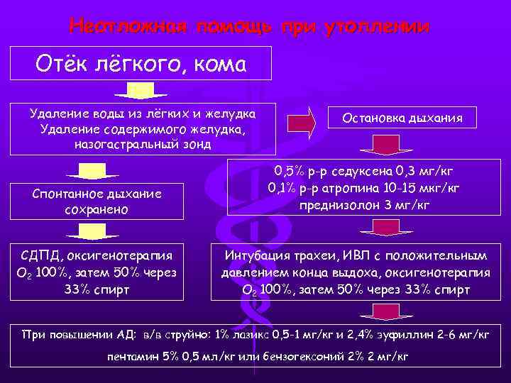 Неотложная помощь при утоплении Отёк лёгкого, кома Удаление воды из лёгких и желудка Удаление
