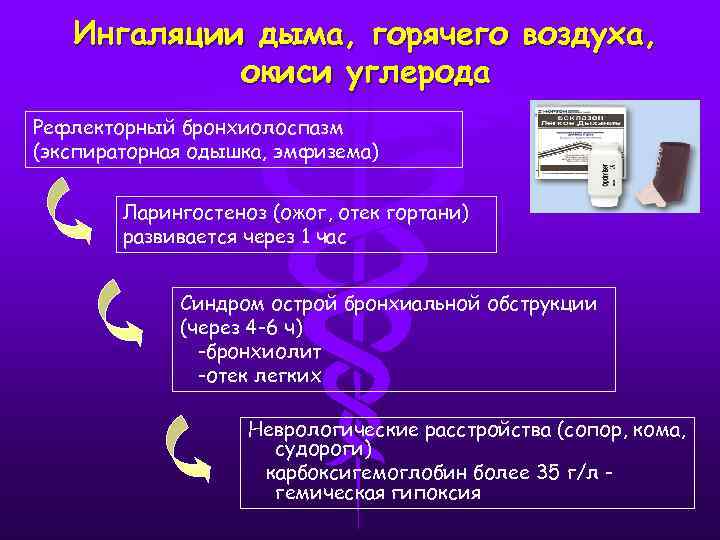 Ингаляции дыма, горячего воздуха, окиси углерода Рефлекторный бронхиолоспазм (экспираторная одышка, эмфизема) Ларингостеноз (ожог, отек