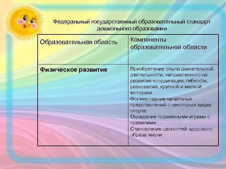 Федеральный государственный образовательный стандарт дошкольного образования Образовательная область Компоненты образовательной области Физическое развитие Приобретение