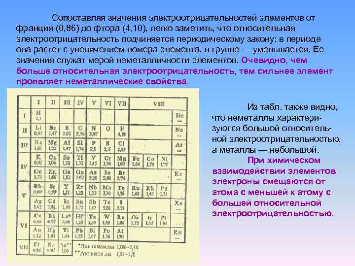 Сопоставляя значения электроотрицательностей элементов от франция (0, 86) до фтора (4, 10), легко заметить,