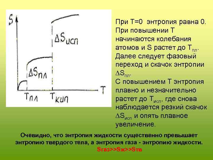 При Т=0 энтропия равна 0. При повышении Т начинаются колебания атомов и S растет