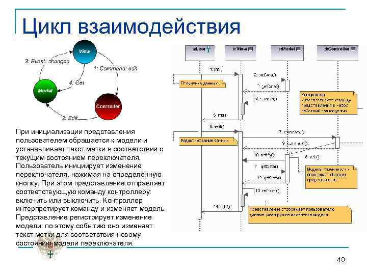 Цикл взаимодействия При инициализации представления пользователем обращается к модели и устанавливает текст метки в