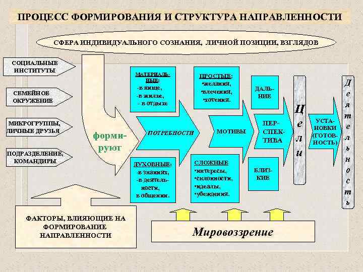ПРОЦЕСС ФОРМИРОВАНИЯ И СТРУКТУРА НАПРАВЛЕННОСТИ СФЕРА ИНДИВИДУАЛЬНОГО СОЗНАНИЯ, ЛИЧНОЙ ПОЗИЦИИ, ВЗГЛЯДОВ СОЦИАЛЬНЫЕ ИНСТИТУТЫ МАТЕРИАЛЬНЫЕ: