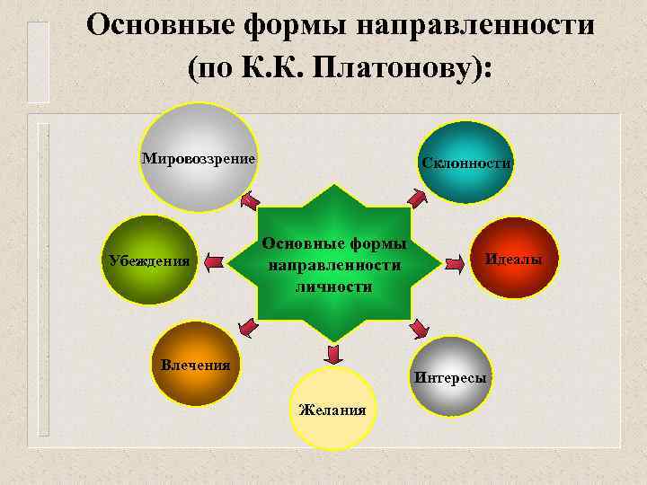 Основные формы направленности (по К. К. Платонову): Мировоззрение Убеждения Склонности Основные формы направленности личности