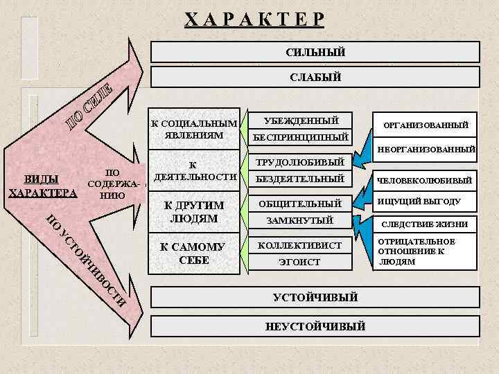ХАРАКТЕР СИЛЬНЫЙ СЛАБЫЙ К СОЦИАЛЬНЫМ ЯВЛЕНИЯМ УБЕЖДЕННЫЙ ОРГАНИЗОВАННЫЙ БЕСПРИНЦИПНЫЙ НЕОРГАНИЗОВАННЫЙ ПО УС И СТ