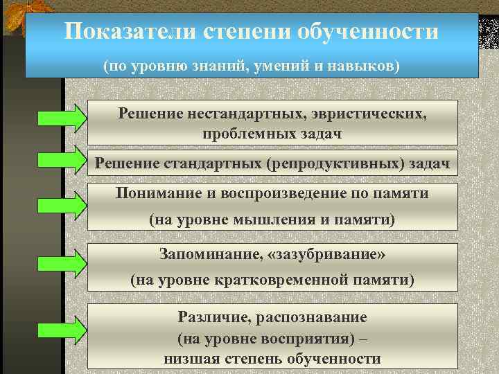 Показатели степени обученности (по уровню знаний, умений и навыков) Решение нестандартных, эвристических, проблемных задач