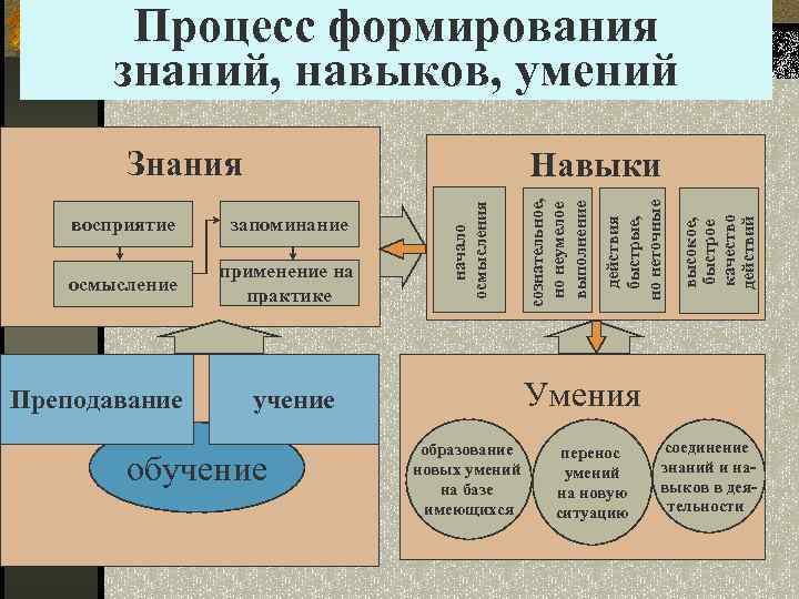 Процесс формирования знаний, навыков, умений Знания применение на практике Преподавание Умения учение обучение высокое,
