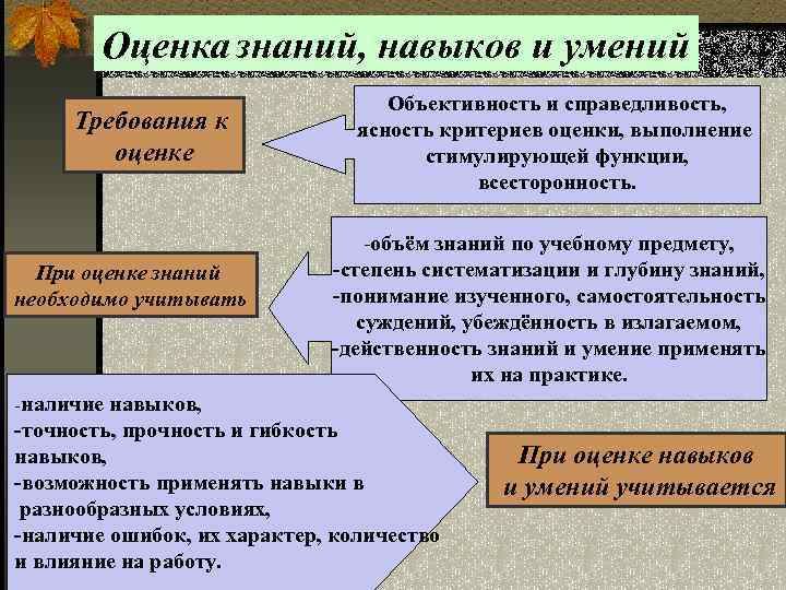 Оценка знаний, навыков и умений Требования к оценке При оценке знаний необходимо учитывать Объективность