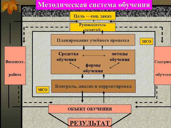 Методическая система обучения Цель —соц. заказ Руководитель занятий Планирование учебного процесса Средства обучения Воспитат.