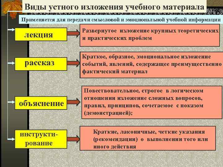 Виды устного изложения учебного материала Применяется для передачи смысловой и эмоциональной учебной информации лекция
