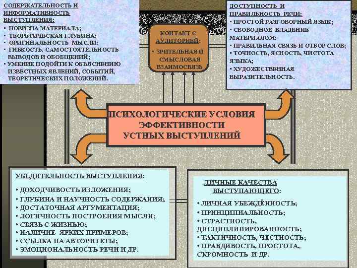 СОДЕРЖАТЕЛЬНОСТЬ И ИНФОРМАТИВНОСТЬ ВЫСТУПЛЕНИЯ: • НОВИЗНА МАТЕРИАЛА; • ТЕОРЕТИЧЕСКАЯ ГЛУБИНА; • ОРИГИНАЛЬНОСТЬ МЫСЛИ; •