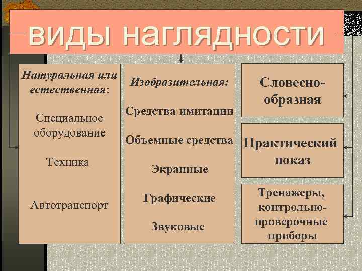 виды наглядности Натуральная или естественная: Специальное оборудование Техника Автотранспорт Изобразительная: Средства имитации Словеснообразная Объемные