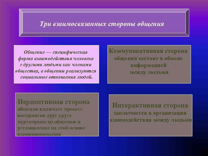 Три взаимосвязанных стороны общения Общение — специфическая форма взаимодействия человека с другими людьми как