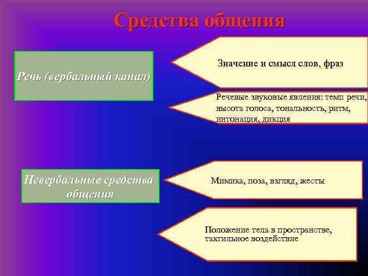 Средства общения Значение и смысл слов, фраз Речь (вербальный канал) Речевые звуковые явления: темп