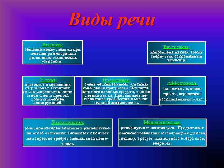 Виды речи Внешняя: Внутренняя: общение между людьми при помощи разговора или различных технических устройств.