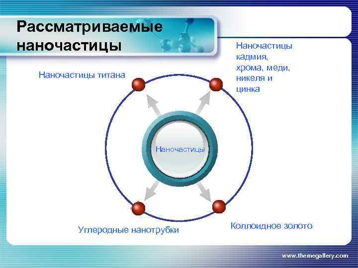 Рассматриваемые наночастицы Наночастицы титана Наночастицы кадмия, хрома, меди, никеля и цинка Наночастицы Углеродные нанотрубки