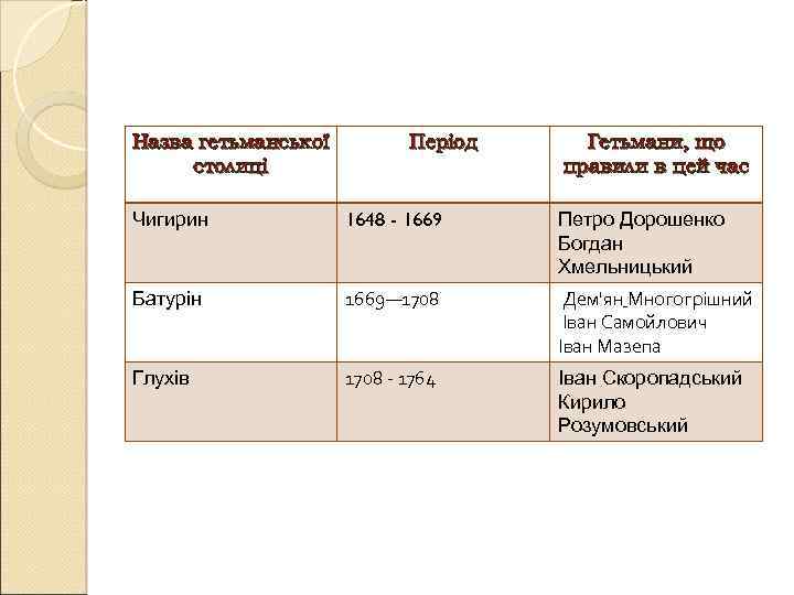 Назва гетьманської столиці Період Гетьмани, що правили в цей час Чигирин 1648 - 1669