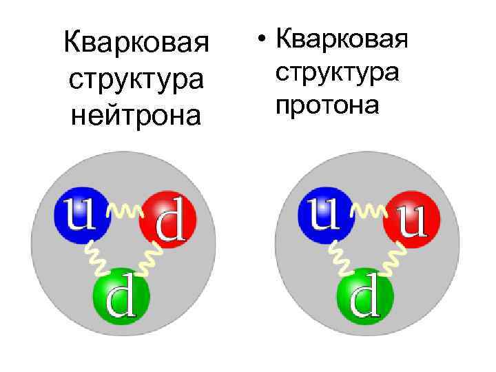 Кварковая структура нейтрона • Кварковая структура протона 