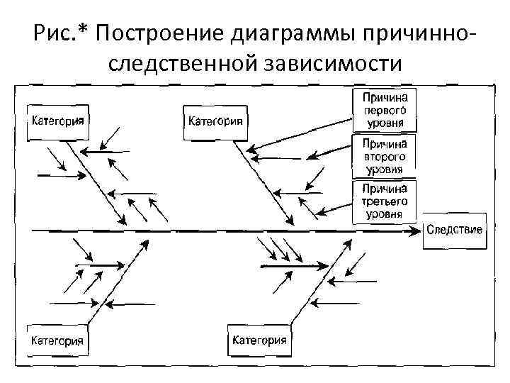 Рис. * Построение диаграммы причинноследственной зависимости 