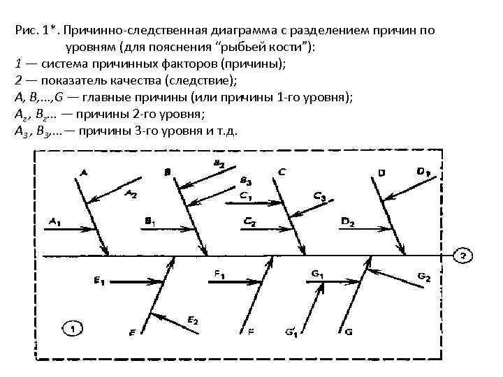 Рис. 1*. Причинно-следственная диаграмма с разделением причин по уровням (для пояснения “рыбьей кости”): 1