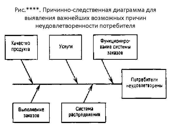 Рис. ****. Причинно-следственная диаграмма для выявления важнейших возможных причин неудовлетворенности потребителя 