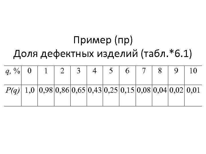 Пример (пр) Доля дефектных изделий (табл. *6. 1) q, % 0 1 2 3
