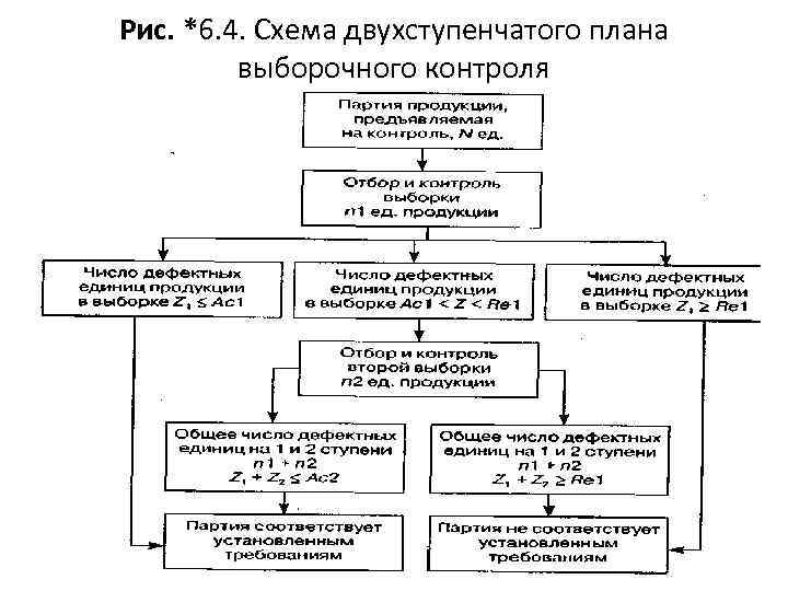 Рис. *6. 4. Схема двухступенчатого плана выборочного контроля 