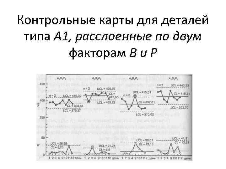 Контрольные карты для деталей типа А 1, расслоенные по двум факторам В и P