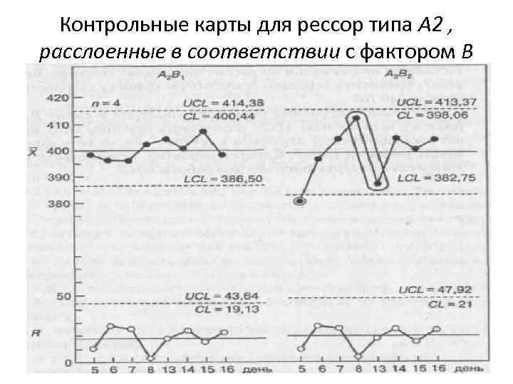 Контрольные карты для рессор типа A 2 , расслоенные в соответствии с фактором В