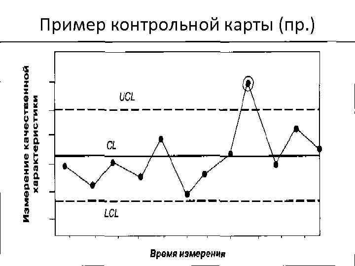 Пример контрольной карты (пр. ) 