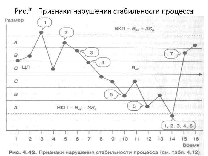 Рис. * Признаки нарушения стабильности процесса 