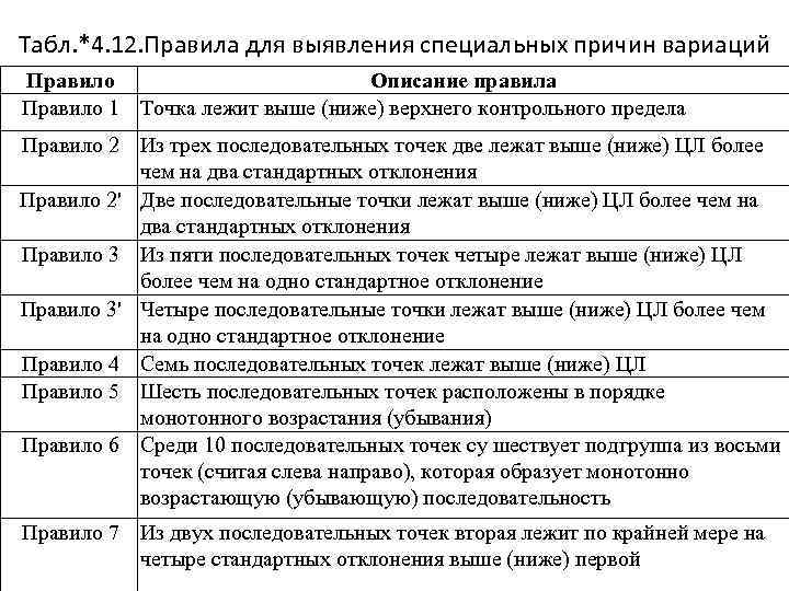 Табл. *4. 12. Правила для выявления специальных причин вариаций Правило Описание правила Правило 1