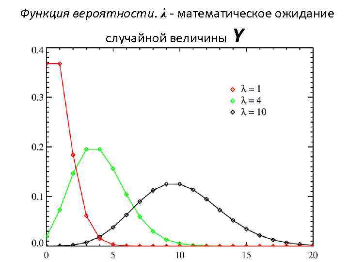 Функция вероятности. λ - математическое ожидание случайной величины Y 