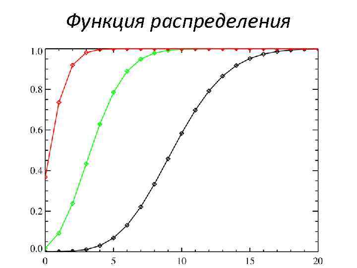 Функция распределения 
