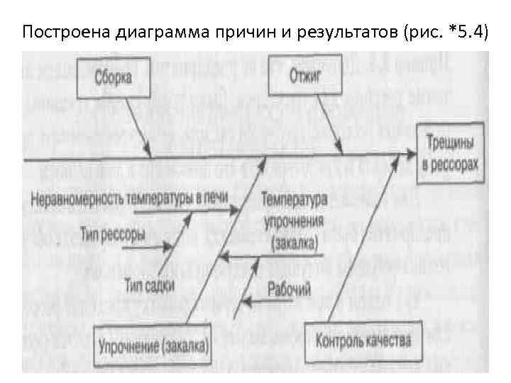 Построена диаграмма причин и результатов (рис. *5. 4) 