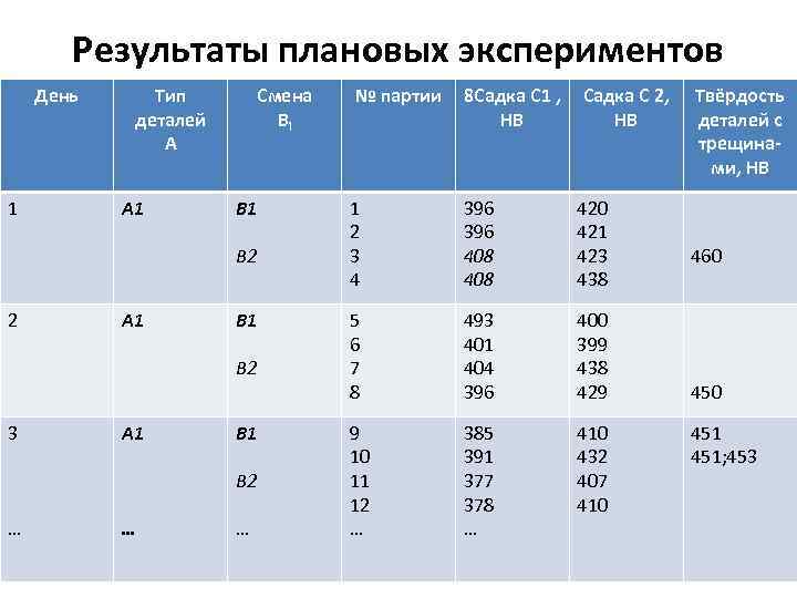 Результаты плановых экспериментов День 1 Тип деталей А A 1 Смена Вi B 1