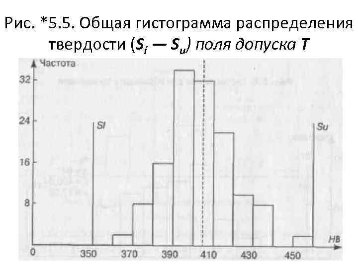 Рис. *5. 5. Общая гистограмма распределения твердости (Si — Su) поля допуска Т 