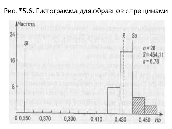 Рис. *5. 6. Гистограмма для образцов с трещинами 