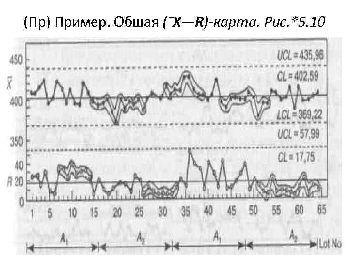 (Пр) Пример. Общая (‾X—R)-карта. Рис. *5. 10 