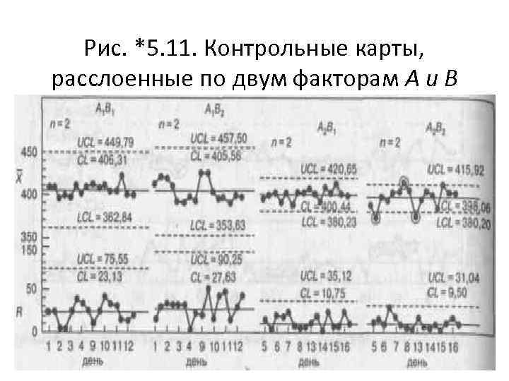 Рис. *5. 11. Контрольные карты, расслоенные по двум факторам А и В 