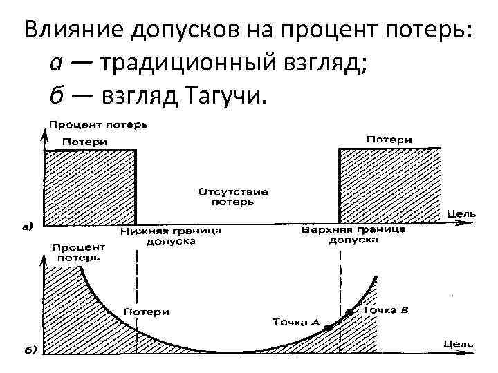  Влияние допусков на процент потерь: а — традиционный взгляд; б — взгляд Тагучи.