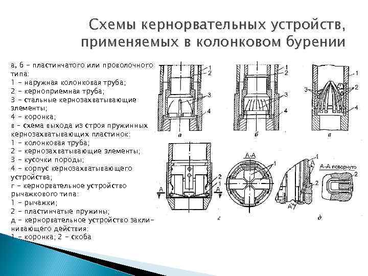 Схемы кернорвательных устройств, применяемых в колонковом бурении а, б - пластинчатого или проволочного типа: