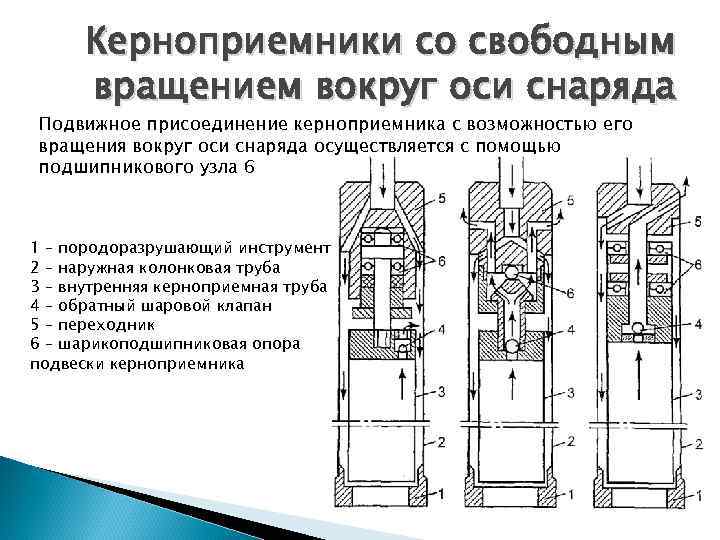 Керноприемники со свободным вращением вокруг оси снаряда Подвижное присоединение керноприемника с возможностью его вращения
