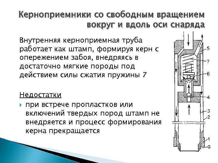 Керноприемники со свободным вращением вокруг и вдоль оси снаряда Внутренняя керноприемная труба работает как