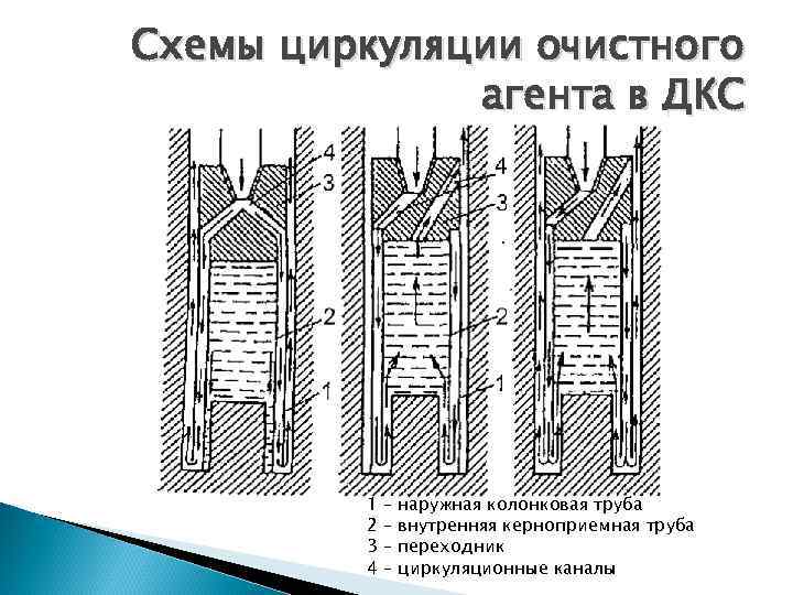 Схемы циркуляции очистного агента в ДКС 1 2 3 4 – – наружная колонковая