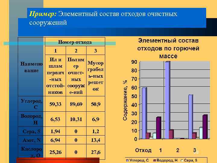 Пример: Элементный состав отходов очистных сооружений Номер отхода 1 Ил и Наимено шлам вание