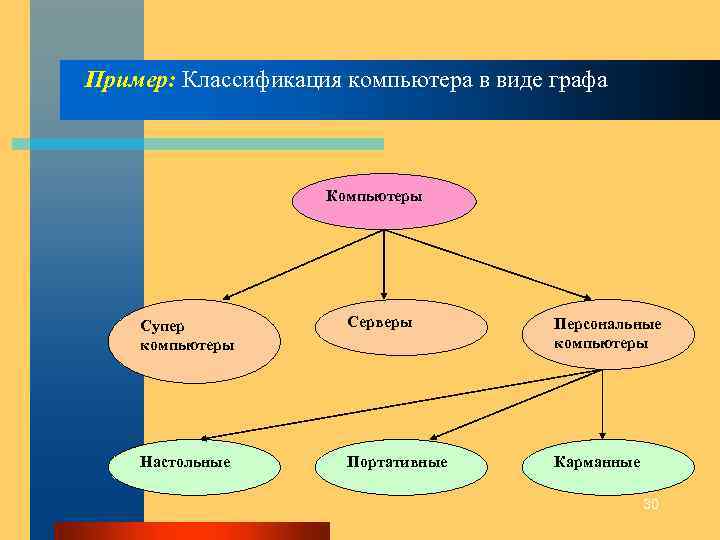 Пример: Классификация компьютера в виде графа Компьютеры Супер компьютеры Серверы Персональные компьютеры Настольные Портативные