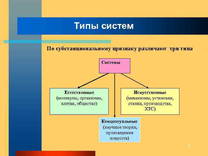 Типы систем По субстанциональному признаку различают три типа Системы Естественные (молекулы, организмы, клетки, общество)