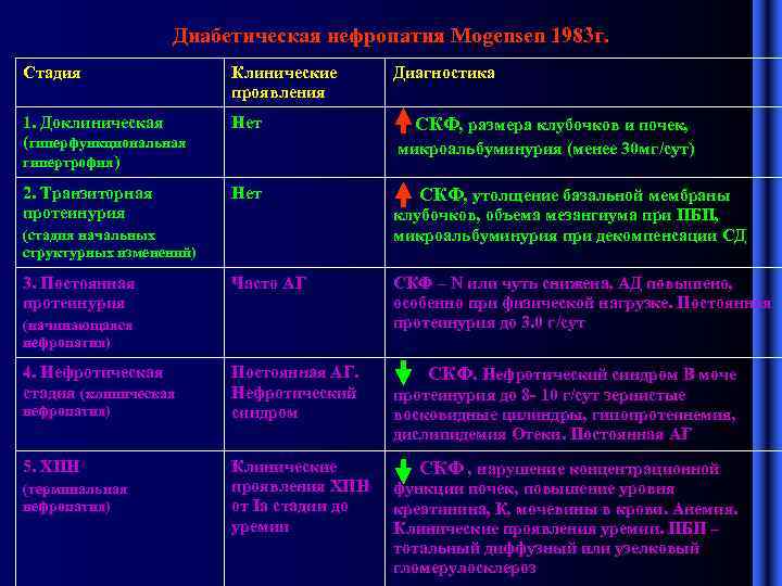 Диабетическая нефропатия Mogensen 1983 г. Стадия Клинические проявления 1. Доклиническая (гиперфункциональная гипертрофия) Нет 2.